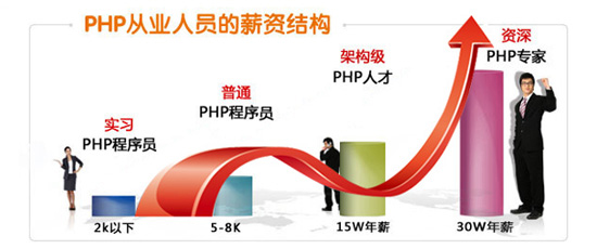 php程序员薪资调查表