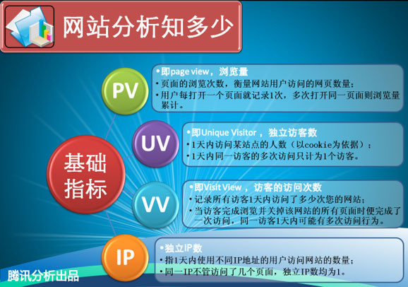 pv、uv、ip之间的关系