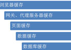 网站缓存技术架构