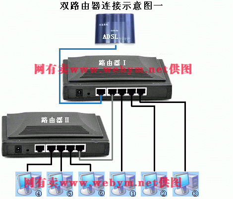 两个路由器上网的连接以及设置方法