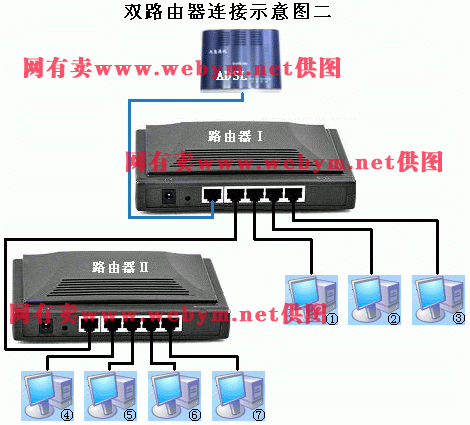 两个路由器上网的连接以及设置方法